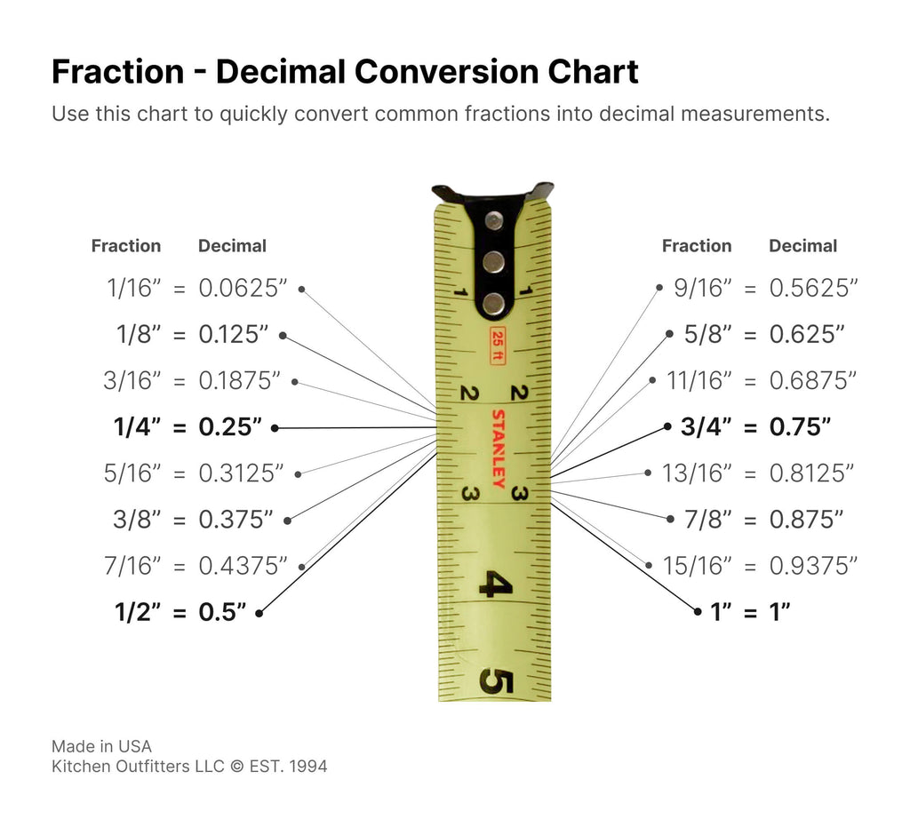 Fraction to decimal conversion chart with tape measure, showing common inch fractions and their decimal equivalents for accurate cabinet door measurements