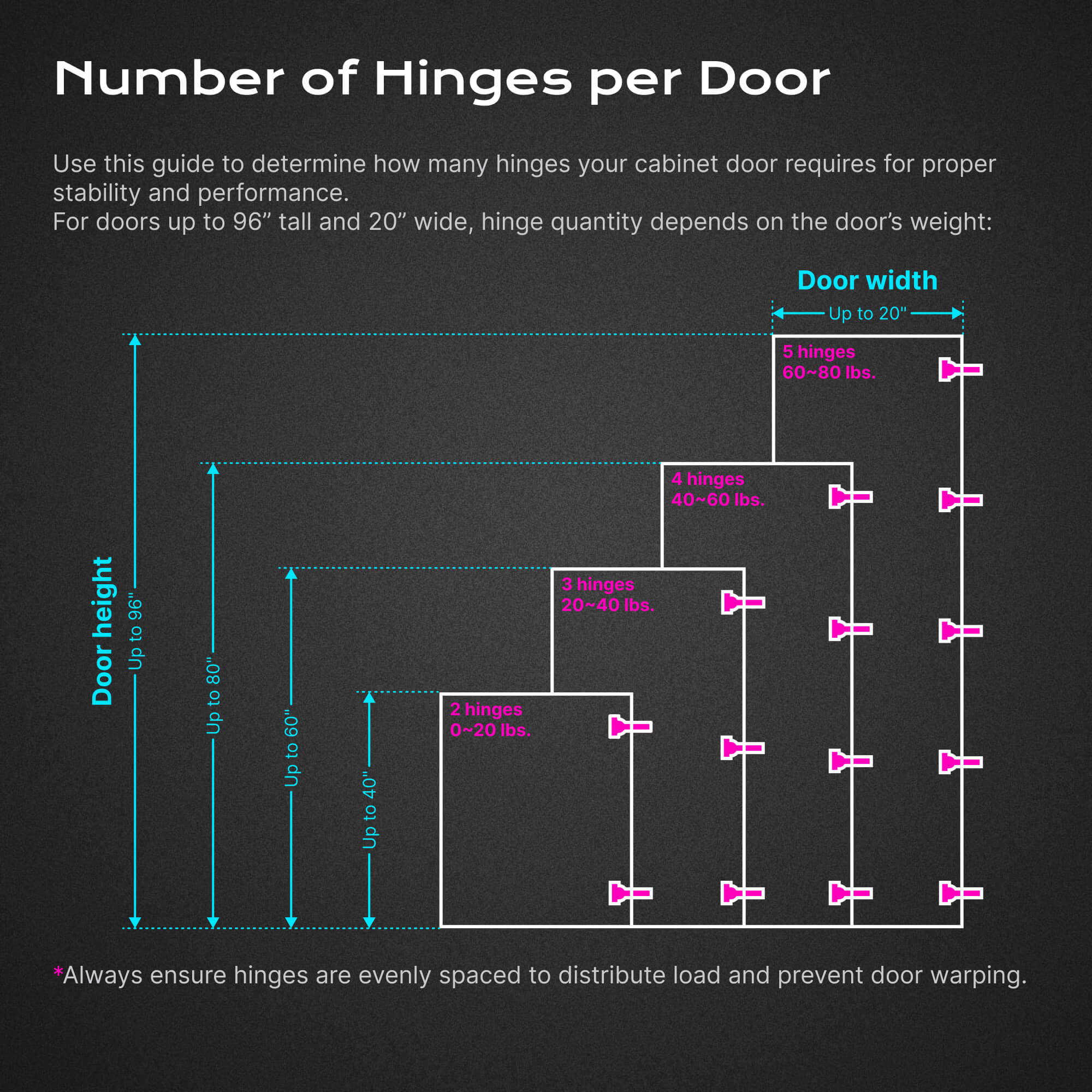 Guide chart with the recommended number of hinges per cabinet door by height, width, and weight.